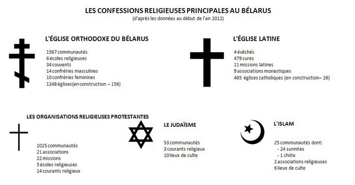 Biélorussie religion