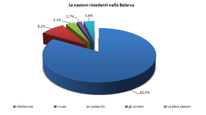 Сколько национальностей проживает. Национальный состав Белоруссии. Национальный состав Беларуси диаграмма. Этнический состав Белоруссии. Беларусь население национальности.