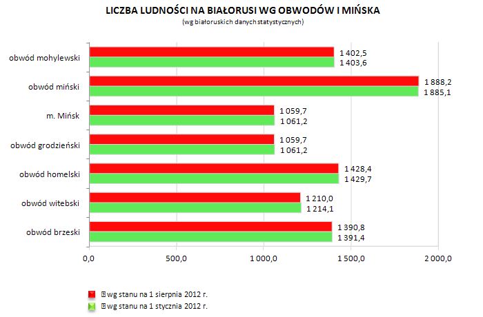 Города беларуси по населению