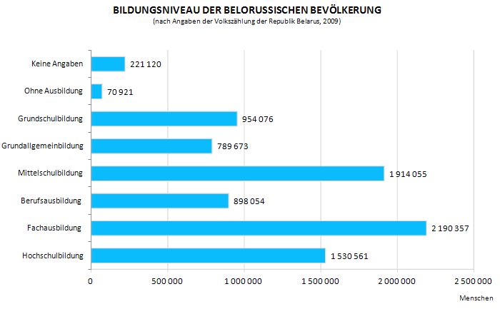 Nach Belarus um Kenntnisse