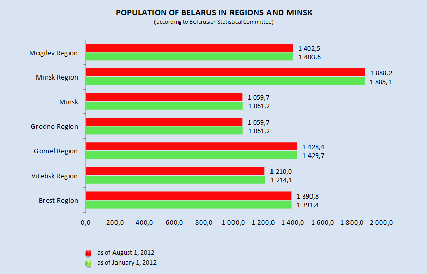 Belarus population. Население Белоруссии с 1975 по 2022. Гомель Белоруссия население. Population of Belarus by 2022.